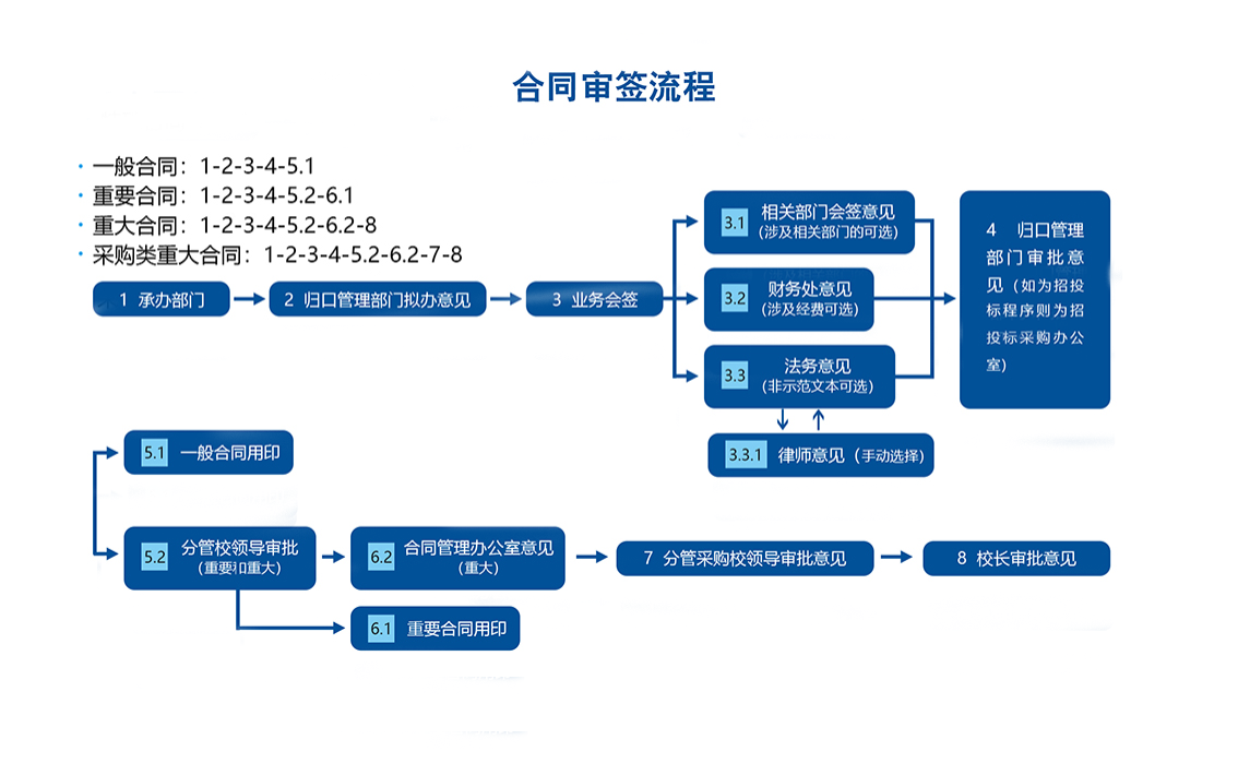 合同审签流程.png